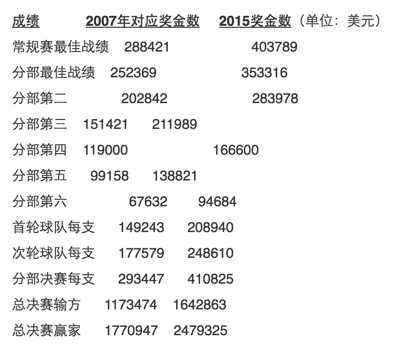 NBA季后赛奖金那些事儿 