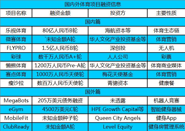 乐视体育完成80亿元B轮融资，国内外11起投融资 