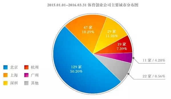 谈球吧体育《2016体育创业白皮书》发布预告 
