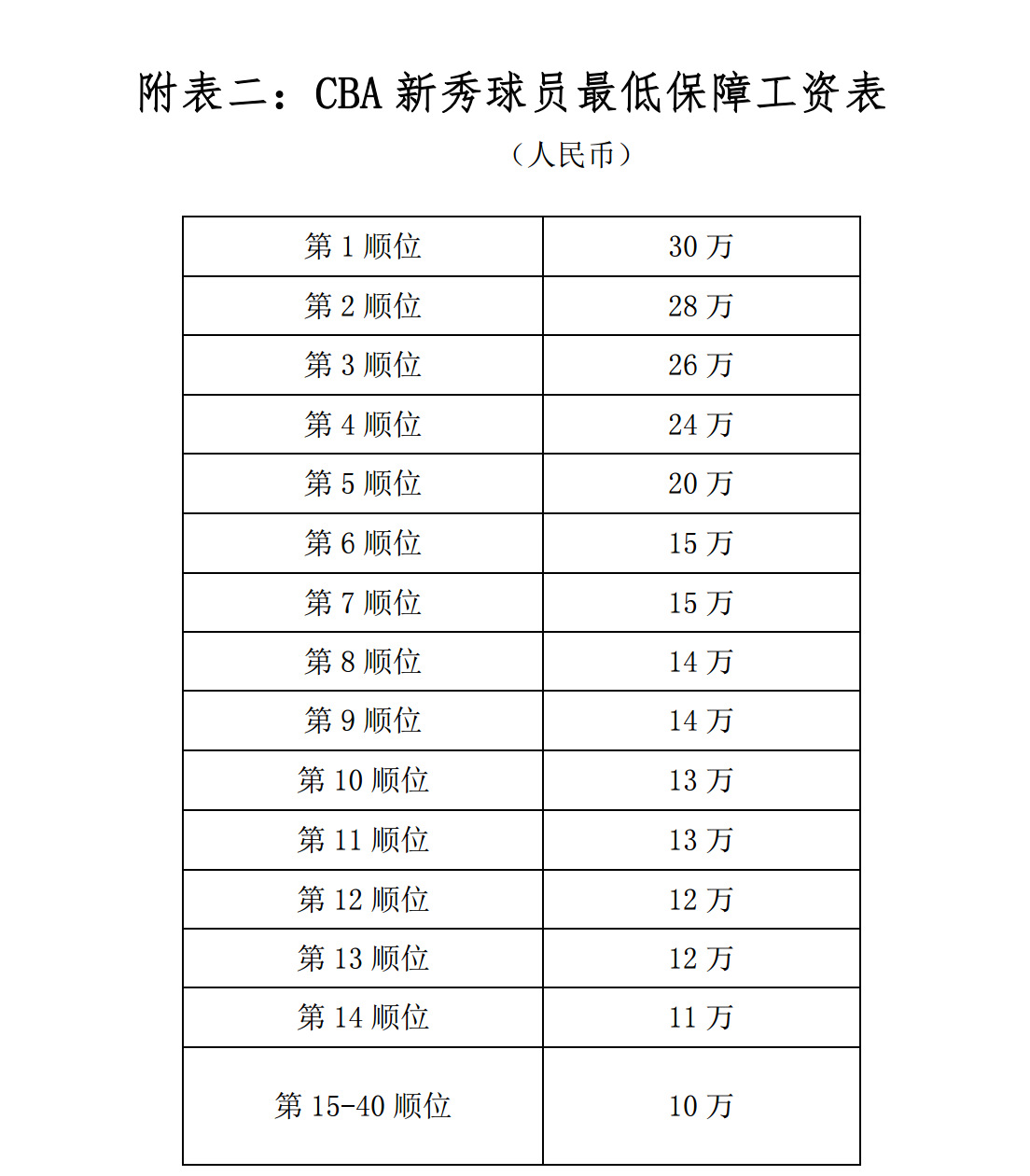 中国篮协官网发布选秀说明，状元秀最低保障工资30万 