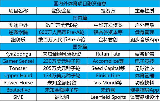 图途户外、逆袭学院完成融资，国内外10起投融资 | 投资周报 