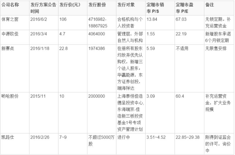 1465463259362311.jpeg 新三板体育公司值得了解的定增资讯都在这里了 | 谈球吧研究院