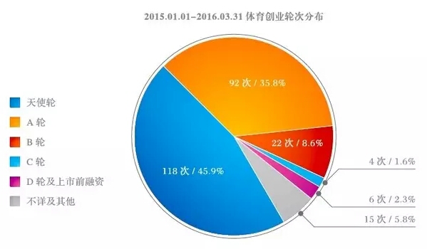 谈球吧体育《2016体育创业白皮书》发布预告 