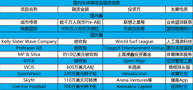城市传奇、我奥篮球完成融资，国内外10起投融资 | 投资周报 