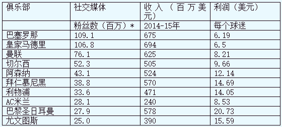 1463368796111190.png 巴萨力压皇马成为社交媒体上最受欢迎的足球俱乐部