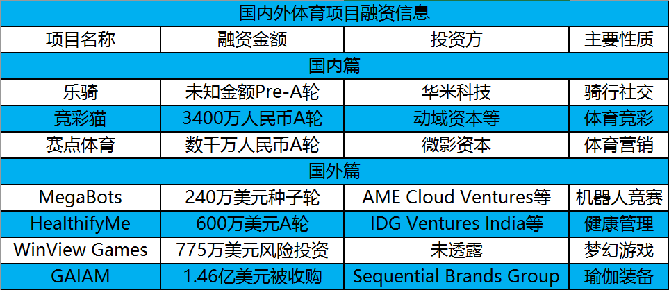 赛点体育、竞彩猫均获A轮融资，国内外7起投融资 | 投资周报 