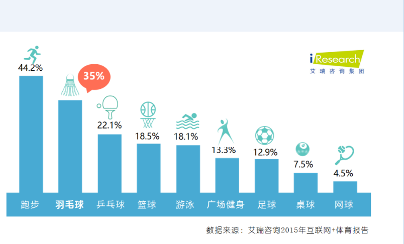 “中羽联”不是官方机构，但它想做一个有说服力的羽毛球中心｜谈球吧创业 